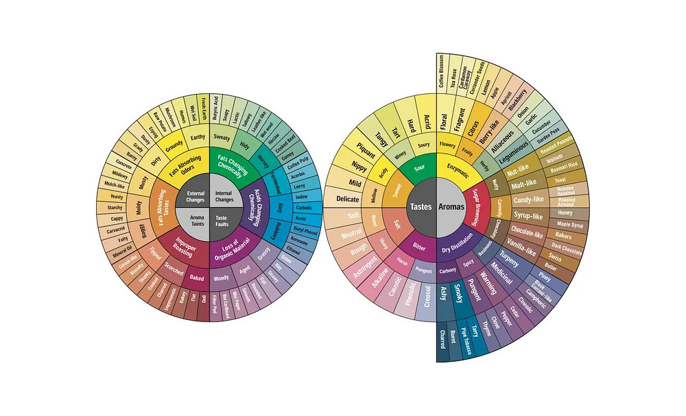 What is a coffee's aromatic profile?